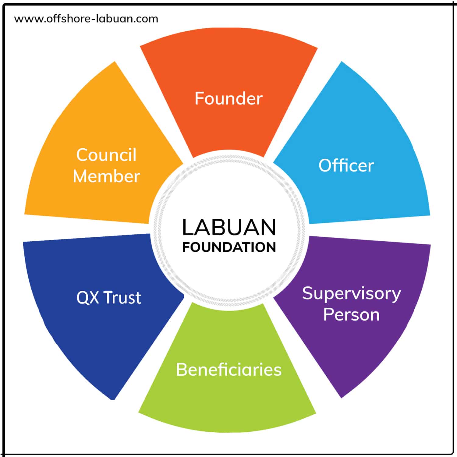 Labuan Foundation