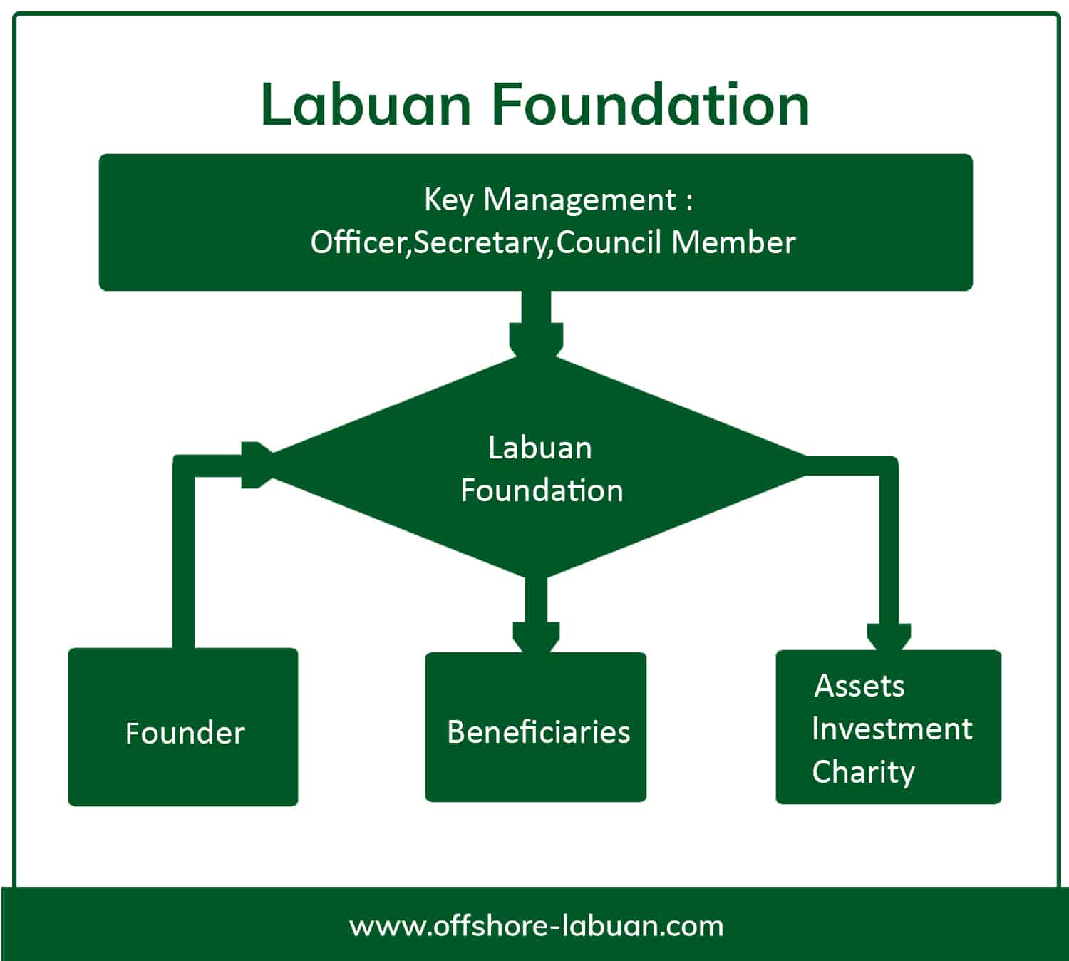 Set up a Labuan Foundation | QX Trust | Offshore Labuan Consultants