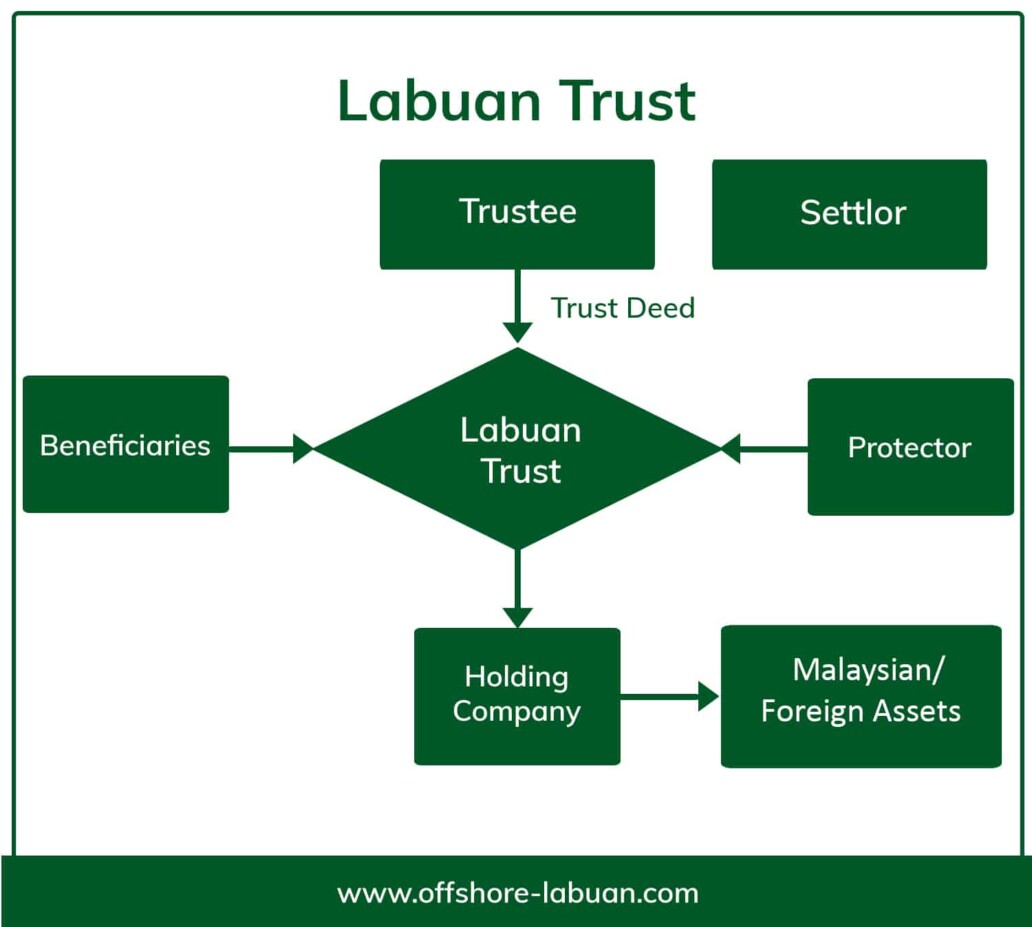 Set up a Labuan Trust | QX Trust | Offshore Labuan Consultants