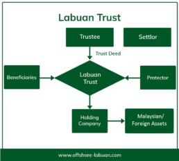 Set up a Labuan Trust | QX Trust | Offshore Labuan Consultants