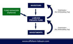 Type Of Labuan Private Fund 2 | QX Trust | Offshore Labuan Consultants