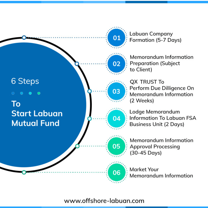Set Up a Labuan Private Fund- Structure Explained | QX Trust | Offshore Labuan Consultants