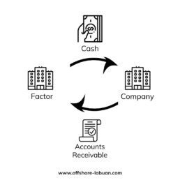 Set up a Labuan Factoring Business - Structure Explained | QX Trust | Offshore Labuan Consultants