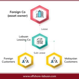 Labuan Leasing Licence Structure 2 | QX Trust | Offshore Labuan Consultants
