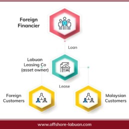 Labuan Leasing Licence Structure 1 | QX Trust | Offshore Labuan Consultants