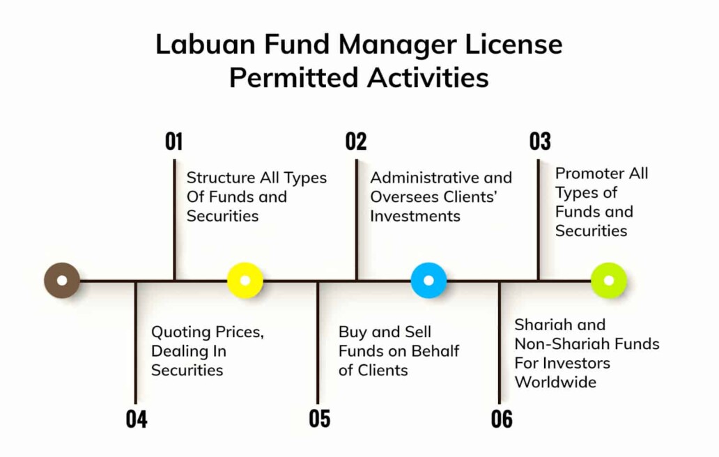 Labuan Fund Manager License Permitted Activities&nbsp;| QX Trust | Offshore Labuan Consultants