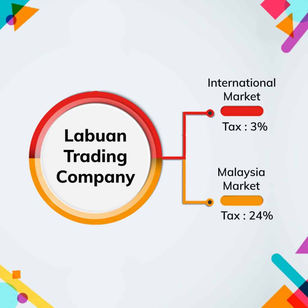 Set up a Labuan Trading Company Offshore Labuan QX Trust